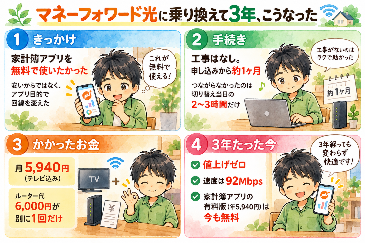 マネーフォワード光に乗り換えて3年、こうなった(きっかけ・手続き・かかったお金・3年たった今の図解)