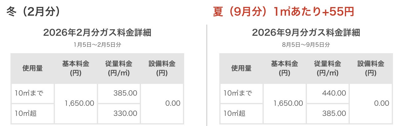 ニチガスのガス単価 2月分385円と9月分440円の比較