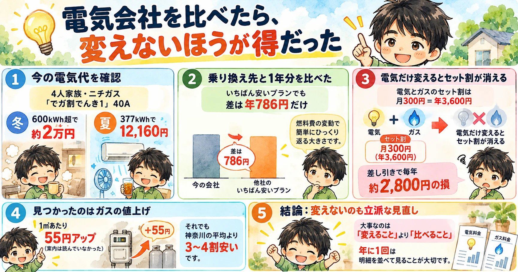 電気会社を比べたら変えないほうが得だった 5つのポイントの図解