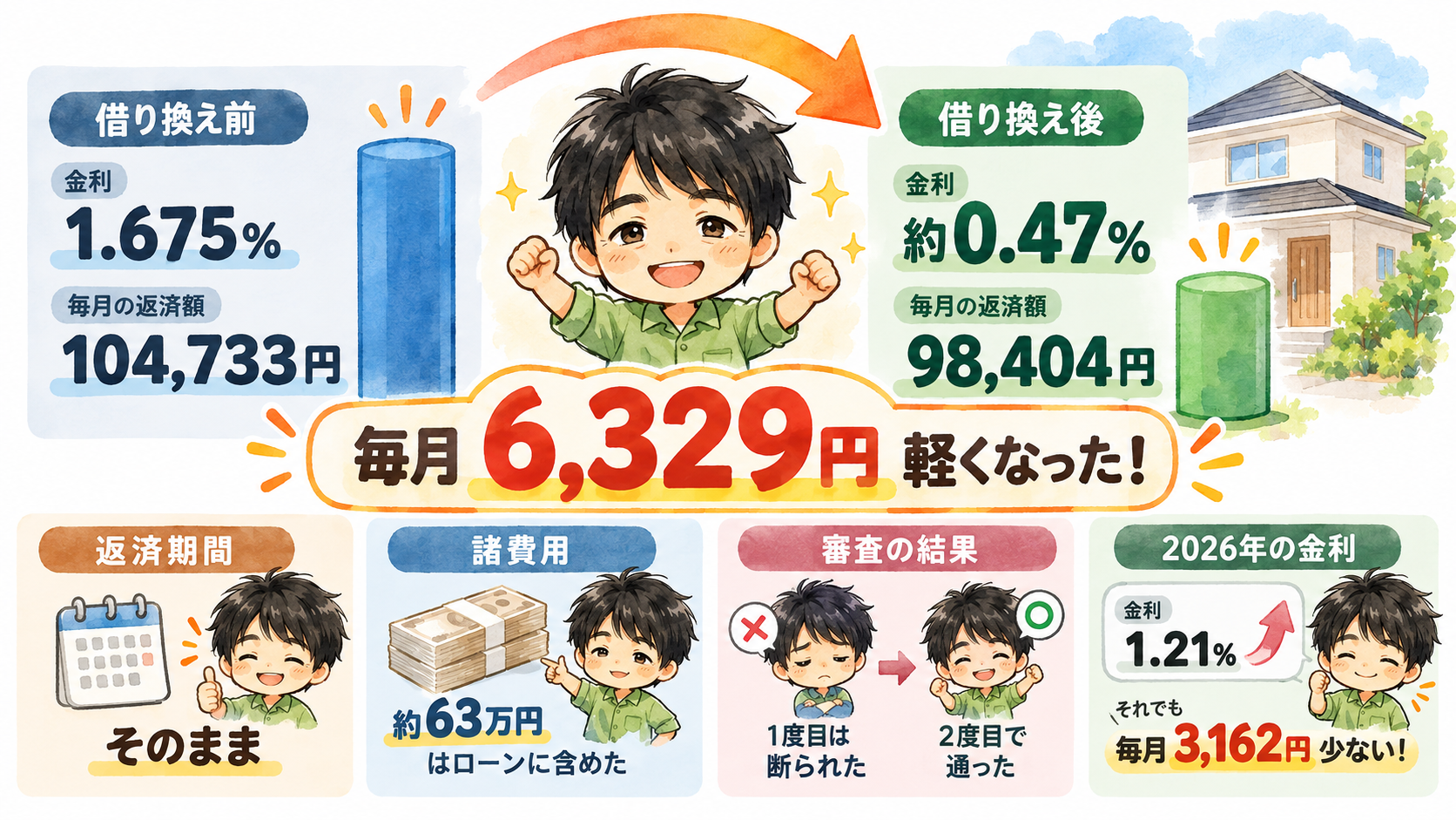 住宅ローン借り換え前後の比較。金利1.675%から約0.47%へ、毎月104,733円から98,404円へ。毎月6,329円軽くなった