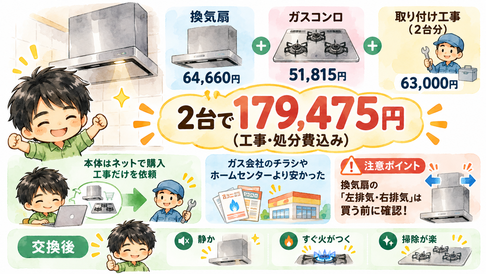 換気扇とガスコンロの交換費用のまとめ。換気扇64,660円、ガスコンロ51,815円、工事2台分63,000円で合計179,475円