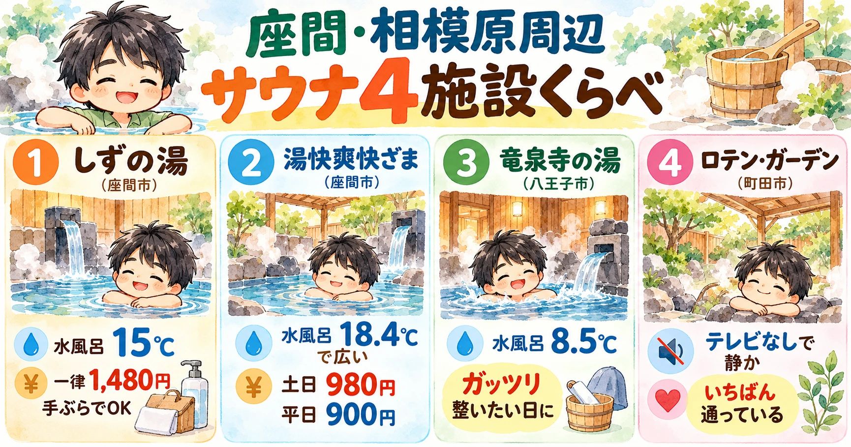 座間・相模原周辺サウナ4施設くらべ。しずの湯は水風呂15℃・一律1,480円、湯快爽快ざまは水風呂18.4℃で広い・土日980円平日900円、竜泉寺の湯は水風呂8.5℃、ロテン・ガーデンはテレビなしで静か